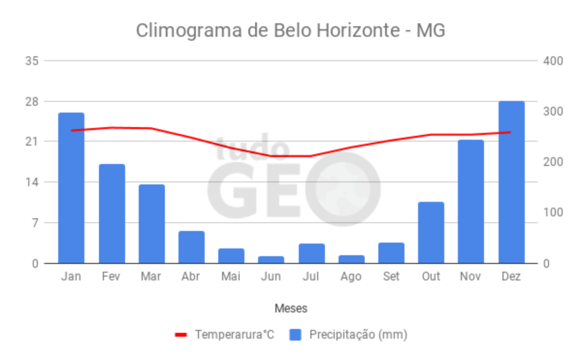 Climas Do Brasil - TudoGeo