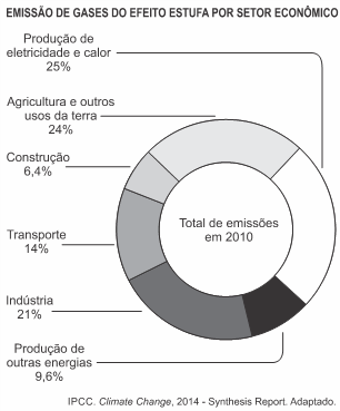 emissao-gases-setor-economico