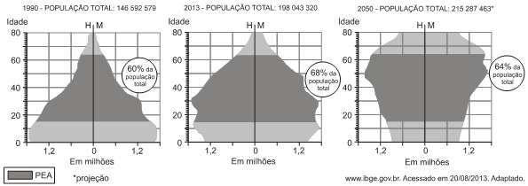 piramides-etarias-brasil